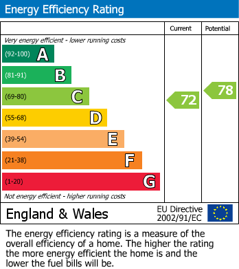 EPC for Broome Manor, Old Town, Swindon