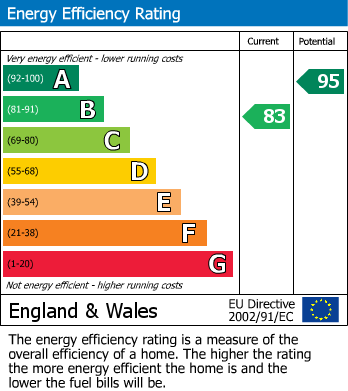 EPC for Ballingers, Shrivenham, Oxfordshire