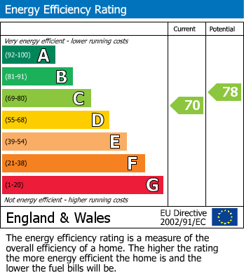 EPC for Great Coxwell, Faringdon, Oxfordshire